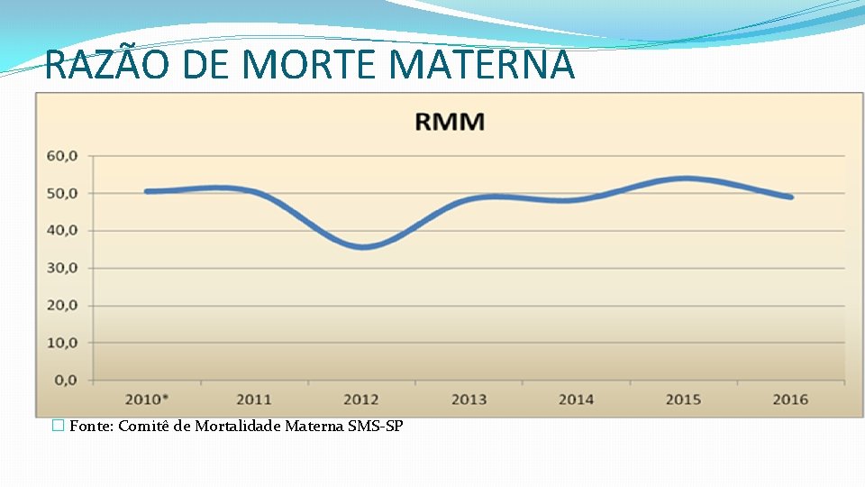 RAZÃO DE MORTE MATERNA � Fonte: Comitê de Mortalidade Materna SMS-SP 