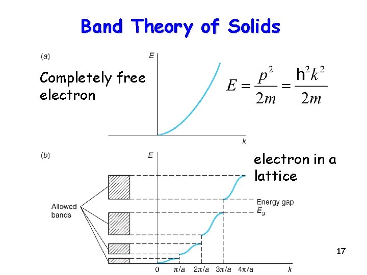 Band Theory of Solids Completely free electron in a lattice 17 