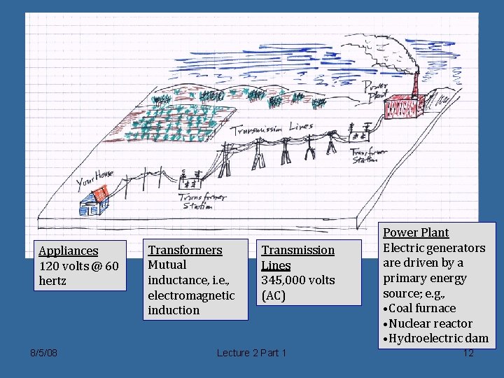 Appliances 120 volts @ 60 hertz 8/5/08 Transformers Mutual inductance, i. e. , electromagnetic Appliances 120 volts @ 60 hertz 8/5/08 Transformers Mutual inductance, i. e. , electromagnetic