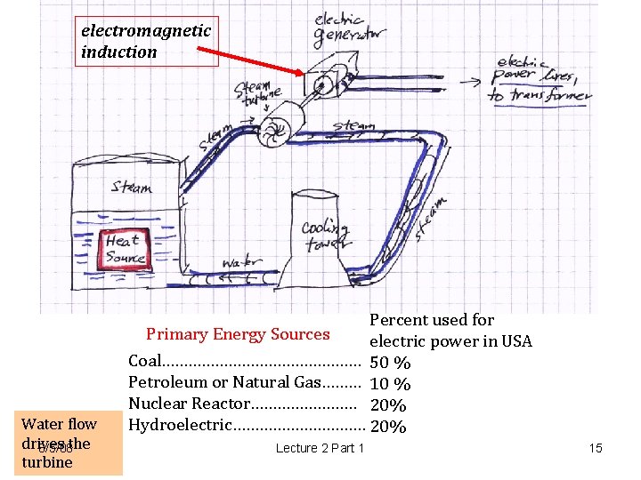 electromagnetic induction Water flow drives 8/5/08 the turbine Percent used for Primary Energy Sources electromagnetic induction Water flow drives 8/5/08 the turbine Percent used for Primary Energy Sources
