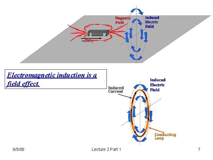 Electromagnetic induction is a field effect. 8/5/08 Lecture 2 Part 1 7 Electromagnetic induction is a field effect. 8/5/08 Lecture 2 Part 1 7