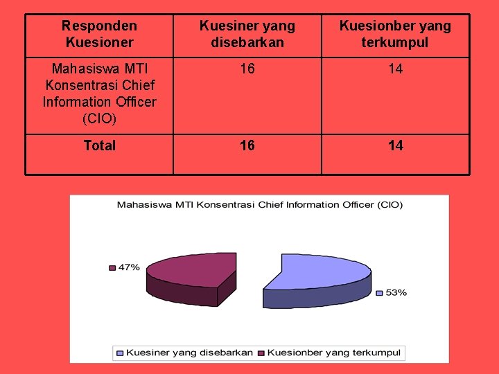 Responden Kuesioner Kuesiner yang disebarkan Kuesionber yang terkumpul Mahasiswa MTI Konsentrasi Chief Information Officer