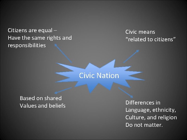 Citizens are equal – Have the same rights and responsibilities Civic means “related to Citizens are equal – Have the same rights and responsibilities Civic means “related to