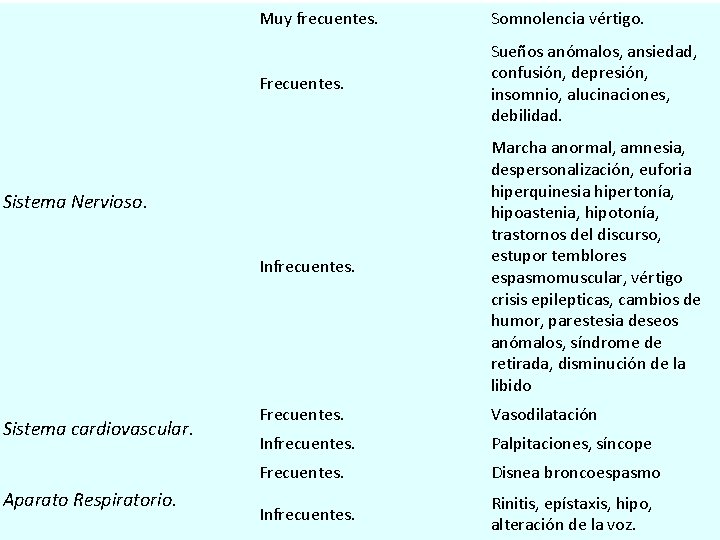 Muy frecuentes. Somnolencia vértigo. Frecuentes. Sueños anómalos, ansiedad, confusión, depresión, insomnio, alucinaciones, debilidad. Infrecuentes. Muy frecuentes. Somnolencia vértigo. Frecuentes. Sueños anómalos, ansiedad, confusión, depresión, insomnio, alucinaciones, debilidad. Infrecuentes.