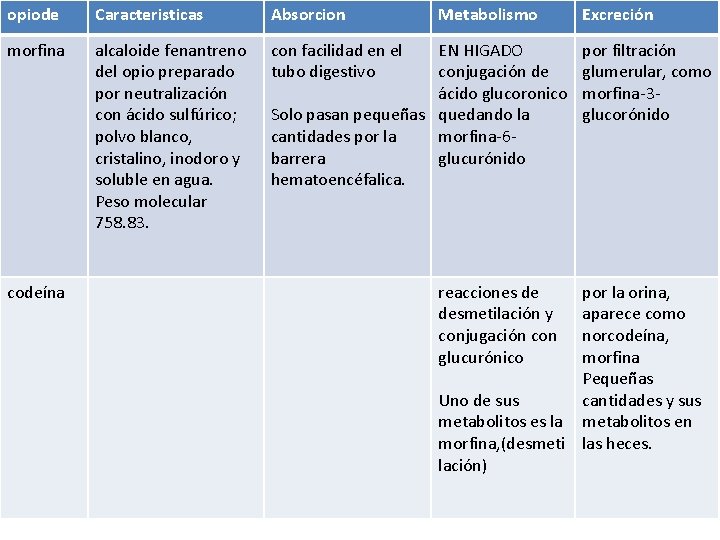 opiode Caracteristicas Absorcion morfina alcaloide fenantreno del opio preparado por neutralización con ácido sulfúrico; opiode Caracteristicas Absorcion morfina alcaloide fenantreno del opio preparado por neutralización con ácido sulfúrico;