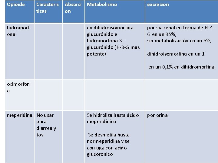 Opioide Caracteris ticas hidromorf ona Absorci Metabolismo on en dihidroisomorfina glucurónido e hidromorfona-3 glucurónido Opioide Caracteris ticas hidromorf ona Absorci Metabolismo on en dihidroisomorfina glucurónido e hidromorfona-3 glucurónido