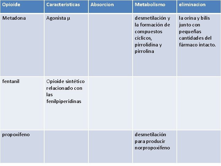 Opioide Caracteristicas Metadona Agonista μ fentanil Opioide sintético relacionado con las fenilpiperidinas propoxifeno Absorcion Opioide Caracteristicas Metadona Agonista μ fentanil Opioide sintético relacionado con las fenilpiperidinas propoxifeno Absorcion