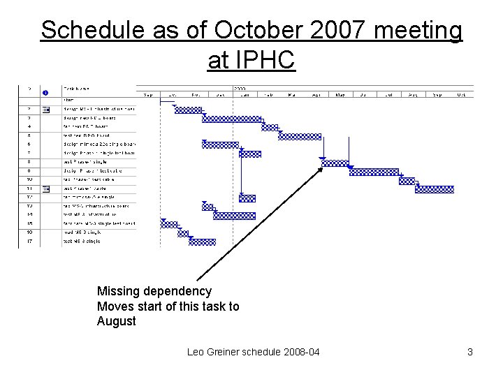 Schedule as of October 2007 meeting at IPHC Missing dependency Moves start of this