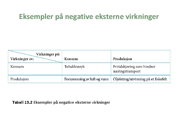 Eksempler på negative eksterne virkninger Tabell 13. 2 Eksempler på negative eksterne virkninger 