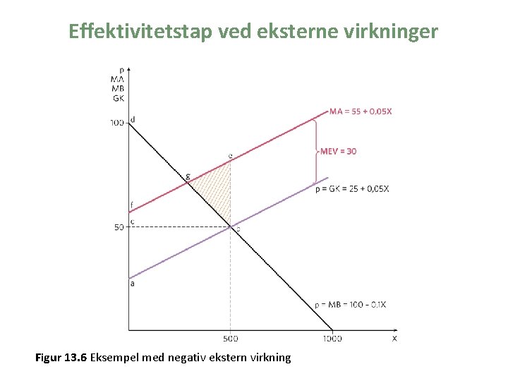 Effektivitetstap ved eksterne virkninger Figur 13. 6 Eksempel med negativ ekstern virkning 