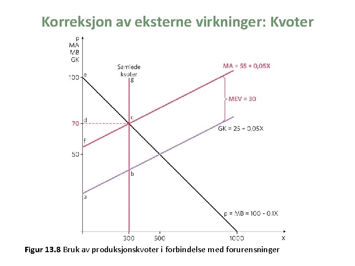 Korreksjon av eksterne virkninger: Kvoter Figur 13. 8 Bruk av produksjonskvoter i forbindelse med