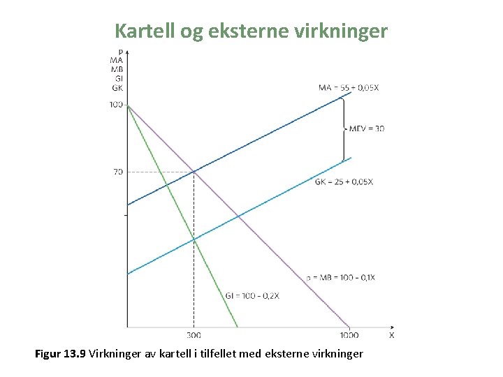 Kartell og eksterne virkninger Figur 13. 9 Virkninger av kartell i tilfellet med eksterne