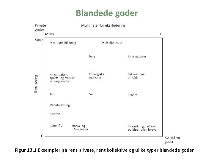 Blandede goder Figur 13. 1 Eksempler på rent private, rent kollektive og ulike typer