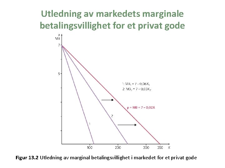Utledning av markedets marginale betalingsvillighet for et privat gode Figur 13. 2 Utledning av