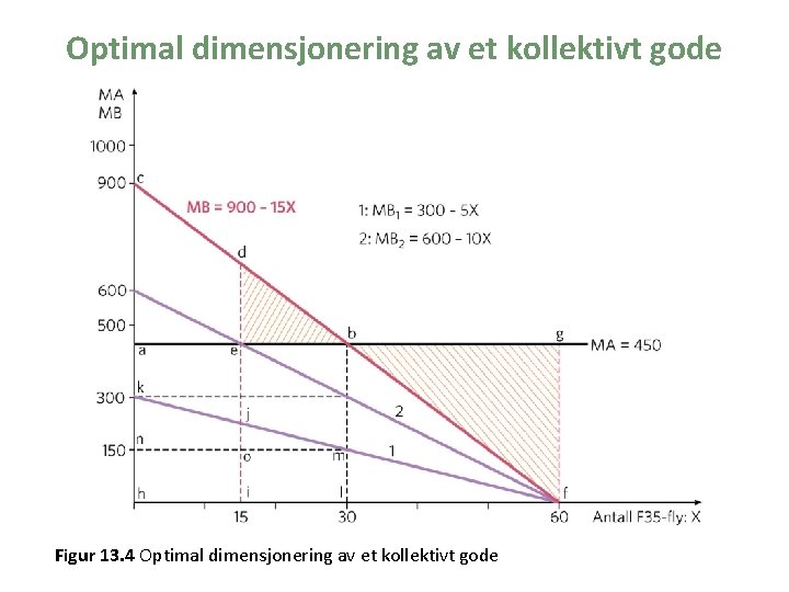 Optimal dimensjonering av et kollektivt gode Figur 13. 4 Optimal dimensjonering av et kollektivt