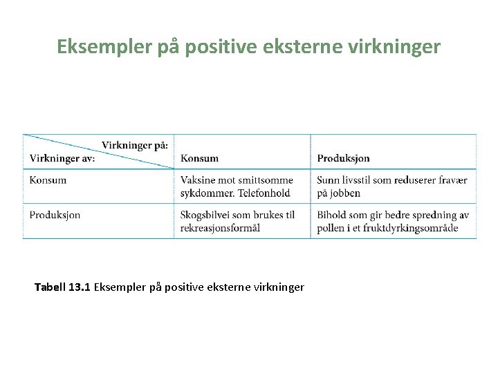 Eksempler på positive eksterne virkninger Tabell 13. 1 Eksempler på positive eksterne virkninger 