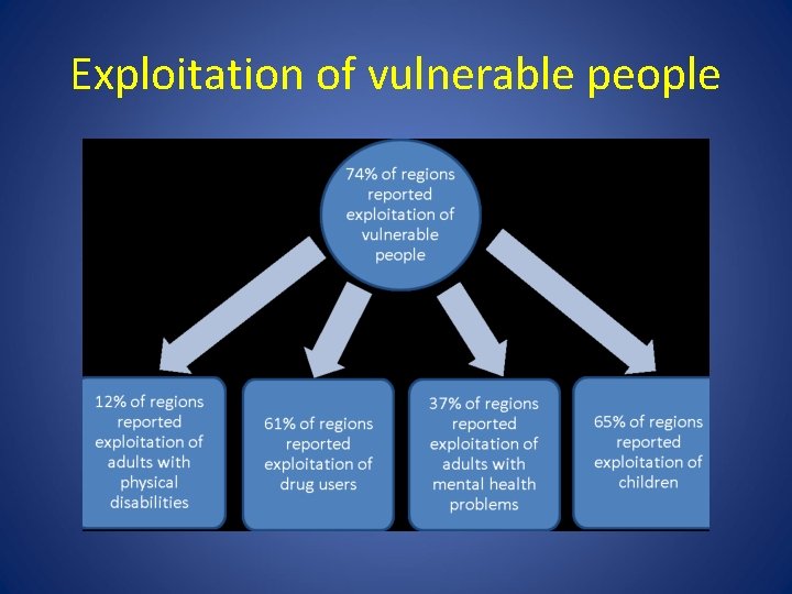 Exploitation of vulnerable people 