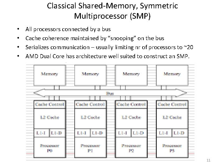 Classical Shared-Memory, Symmetric Multiprocessor (SMP) • • All processors connected by a bus Cache