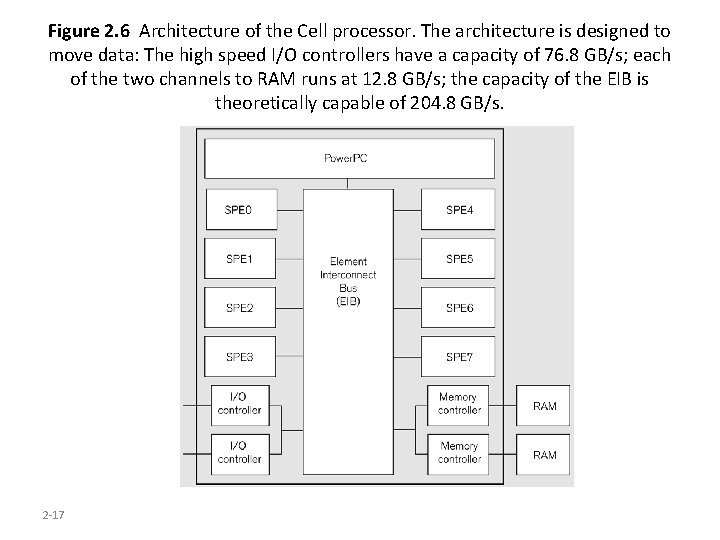 Figure 2. 6 Architecture of the Cell processor. The architecture is designed to move