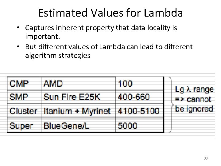Estimated Values for Lambda • Captures inherent property that data locality is important. •