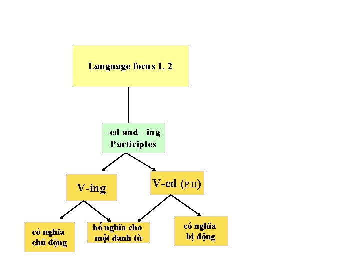 Language focus 1, 2 -ed and - ing Participles V-ing có nghĩa chủ động Language focus 1, 2 -ed and - ing Participles V-ing có nghĩa chủ động