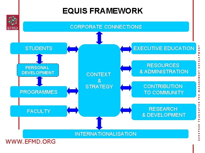 EQUIS FRAMEWORK STUDENTS EXECUTIVE EDUCATION PERSONAL DEVELOPMENT RESOURCES & ADMINISTRATION PROGRAMMES CONTEXT & STRATEGY