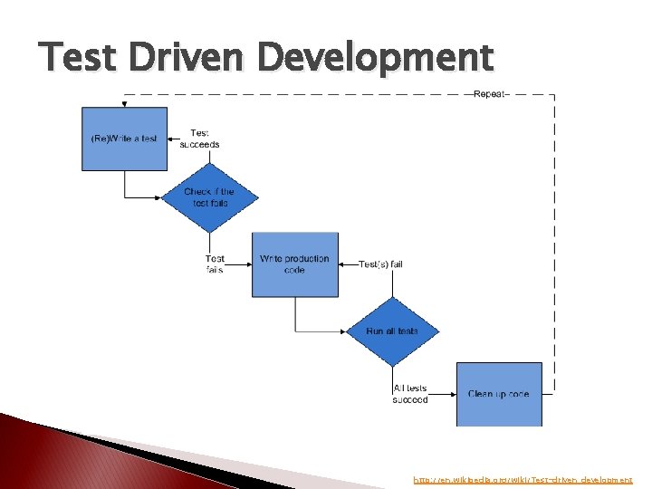 Test Driven Development http: //en. wikipedia. org/wiki/Test-driven_development 