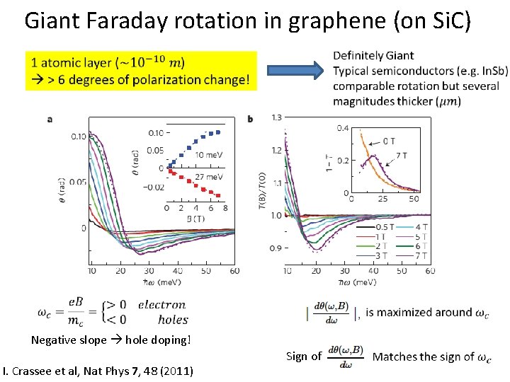 Giant Faraday rotation in graphene (on Si. C) Negative slope hole doping! I. Crassee Giant Faraday rotation in graphene (on Si. C) Negative slope hole doping! I. Crassee