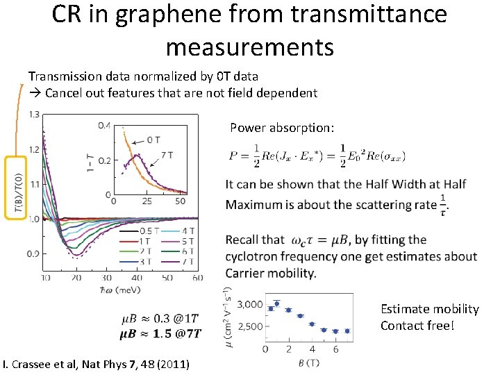 CR in graphene from transmittance measurements Transmission data normalized by 0 T data Cancel CR in graphene from transmittance measurements Transmission data normalized by 0 T data Cancel