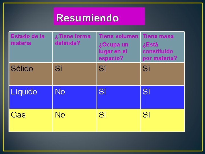 Resumiendo Estado de la materia ¿Tiene forma definida? Tiene volumen ¿Ocupa un lugar en