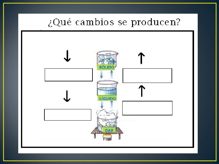 Fusión Solidificación Condensación Evaporación 