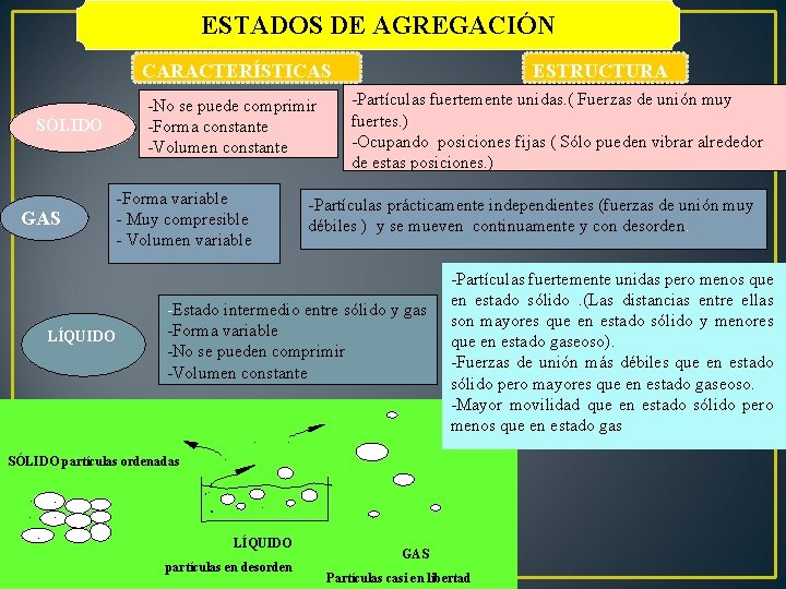 ESTADOS DE AGREGACIÓN CARACTERÍSTICAS SÓLIDO GAS LÍQUIDO -No se puede comprimir -Forma constante -Volumen