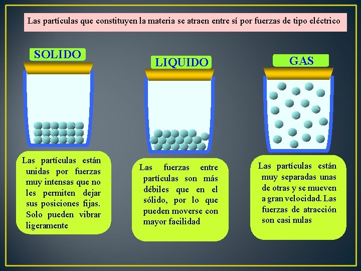 Las partículas que constituyen la materia se atraen entre sí por fuerzas de tipo Las partículas que constituyen la materia se atraen entre sí por fuerzas de tipo