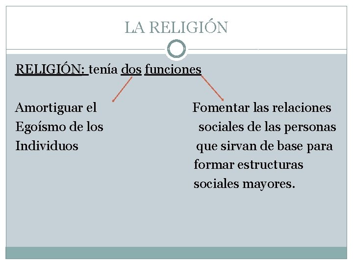 LA RELIGIÓN: RELIGIÓN tenía dos funciones Amortiguar el Egoísmo de los Individuos Fomentar las