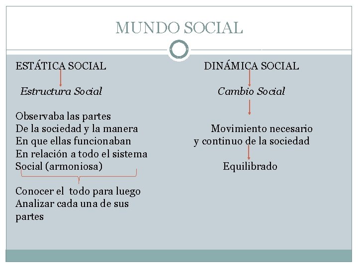 MUNDO SOCIAL ESTÁTICA SOCIAL DINÁMICA SOCIAL Estructura Social Cambio Social Observaba las partes De