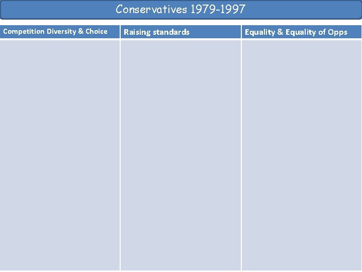 Conservatives 1979 -1997 Competition Diversity & Choice Raising standards Equality & Equality of Opps