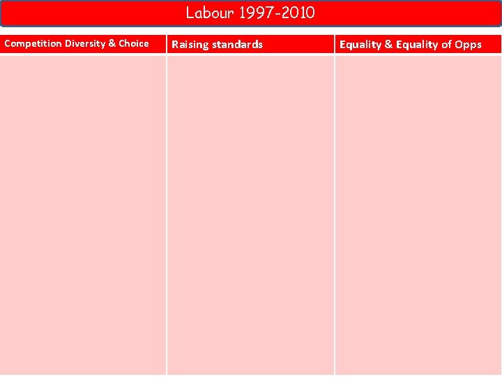 Labour 1997 -2010 Competition Diversity & Choice Raising standards Equality & Equality of Opps