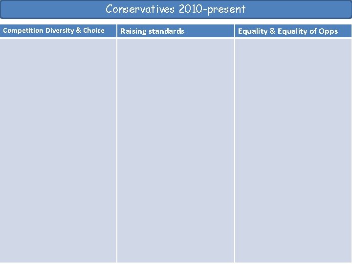 Conservatives 2010 -present Competition Diversity & Choice Raising standards Equality & Equality of Opps