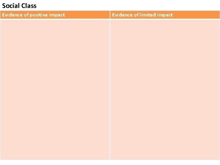 Social Class Evidence of positive impact Evidence of limited impact 