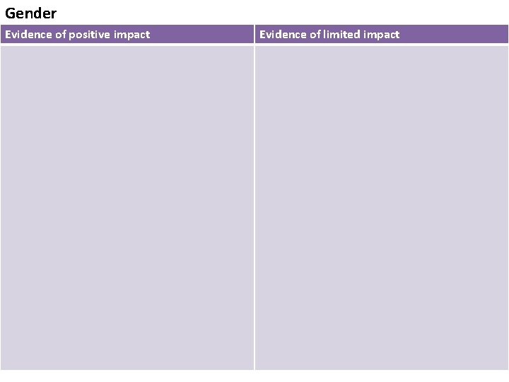 Gender Evidence of positive impact Evidence of limited impact 