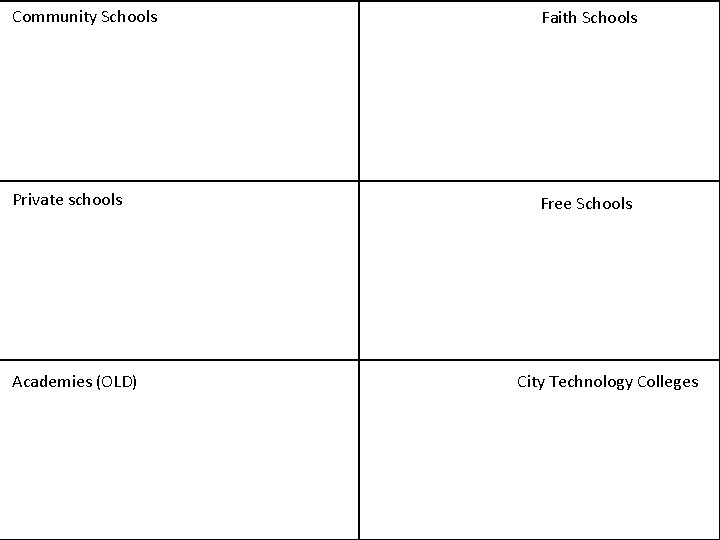 Community Schools Faith Schools Private schools Free Schools Academies (OLD) City Technology Colleges 