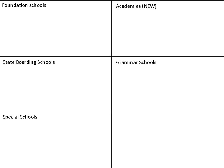 Foundation schools Academies (NEW) State Boarding Schools Grammar Schools Special Schools 