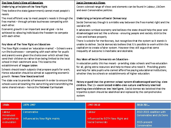 The New Right’s View of Education Underlying principles of the New Right They believe