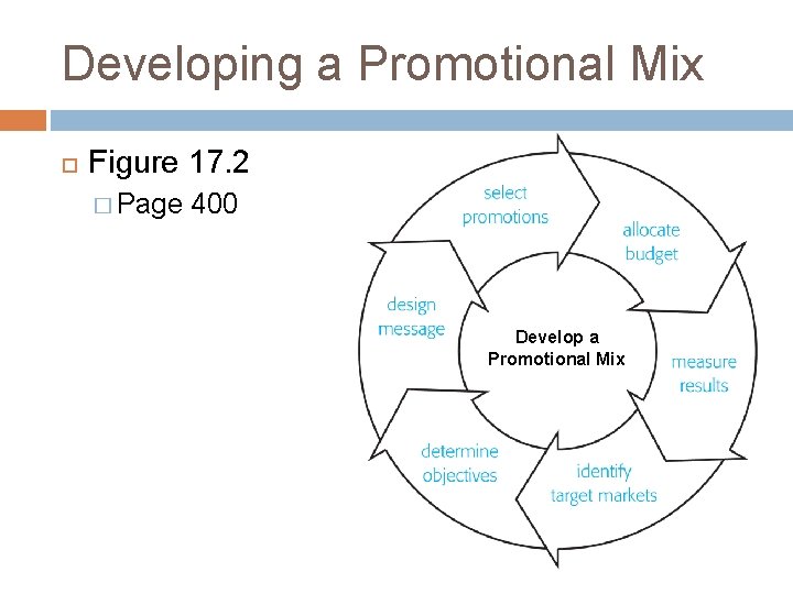 Developing a Promotional Mix Figure 17. 2 � Page 400 Develop a Promotional Mix