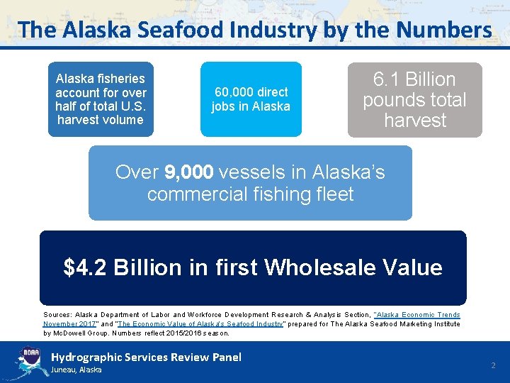The Alaska Seafood Industry by the Numbers Alaska fisheries account for over half of