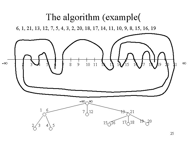 The algorithm (example( 6, 1, 21, 13, 12, 7, 5, 4, 3, 2, 20,