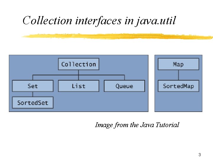 Collection interfaces in java. util Image from the Java Tutorial 3 