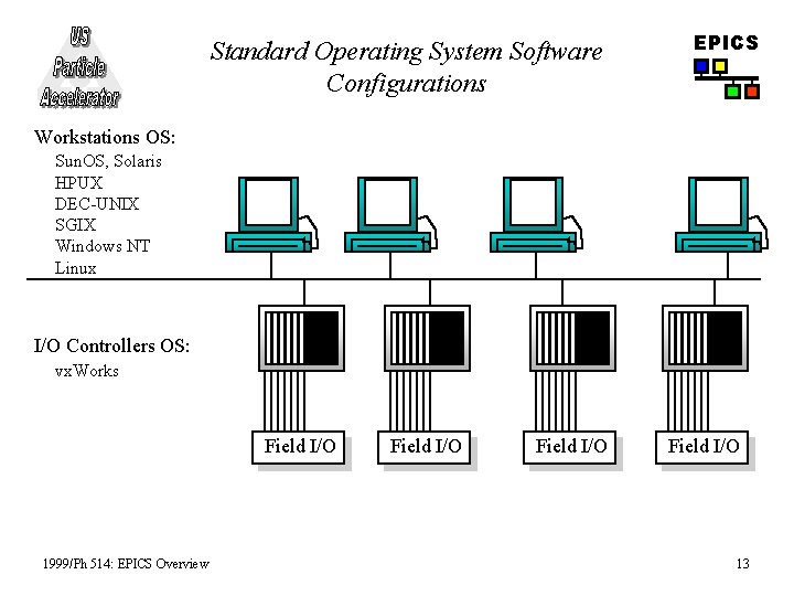 Standard Operating System Software Configurations EPICS Workstations OS: Sun. OS, Solaris HPUX DEC-UNIX SGIX