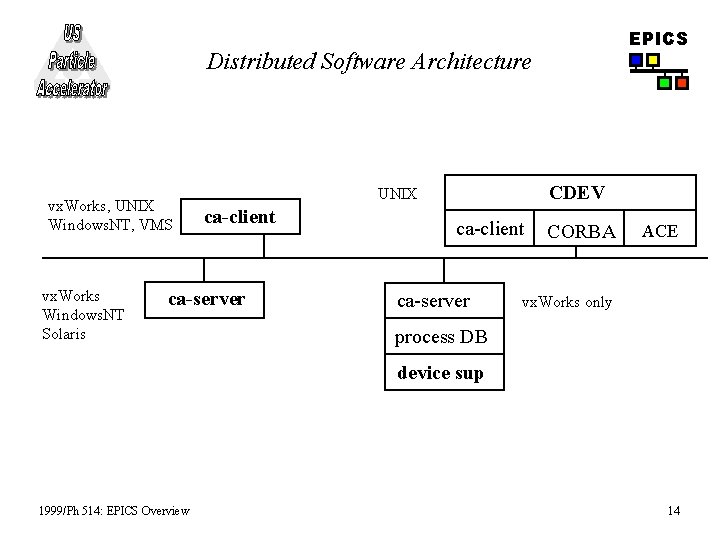 EPICS Distributed Software Architecture vx. Works, UNIX Windows. NT, VMS vx. Works Windows. NT