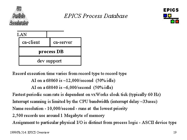 EPICS Process Database EPICS LAN ca-client ca-server process DB dev support Record execution time